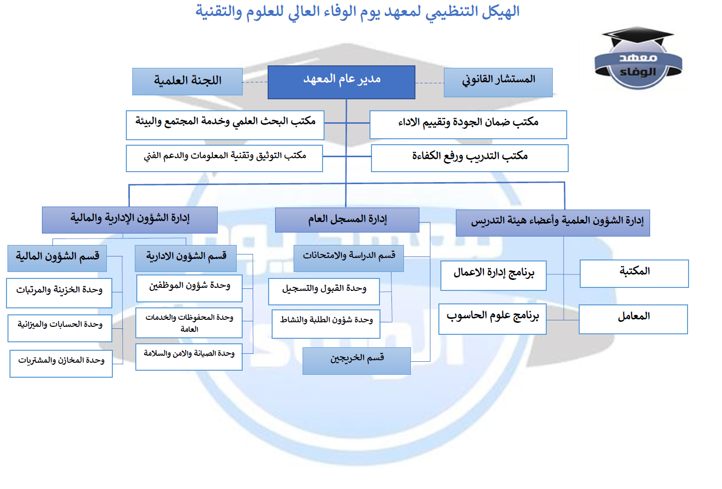 الهيكل التنظيمي لمعهد يوم الوفاء العالي للعلوم والتقنية